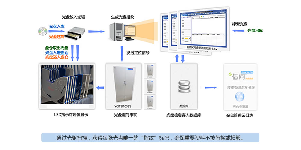 智能光盤柜(系統)\智能光盤柜\檔案光盤管理